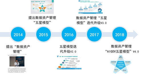 數(shù)據(jù)價值提升新模式 以AIGOV五星模型重塑投資管理的數(shù)據(jù)資產(chǎn)管理框架