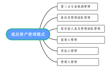 來稿選登 | 破產(chǎn)服務信托底層資產(chǎn)的管理模式