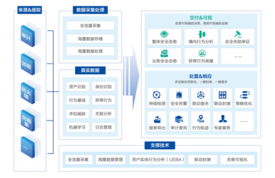 數(shù)據(jù)資產(chǎn)的全景化智能安全管理分析 構建主動、精準、閉環(huán)的資產(chǎn)管理新范式